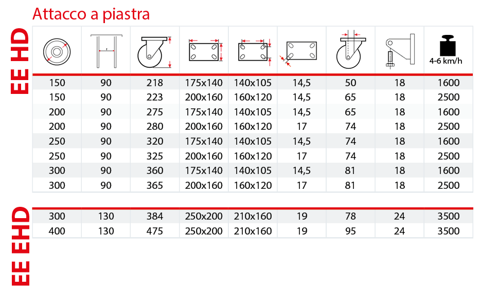 Tabella supporto elettrosaldato EE HD e EHD 