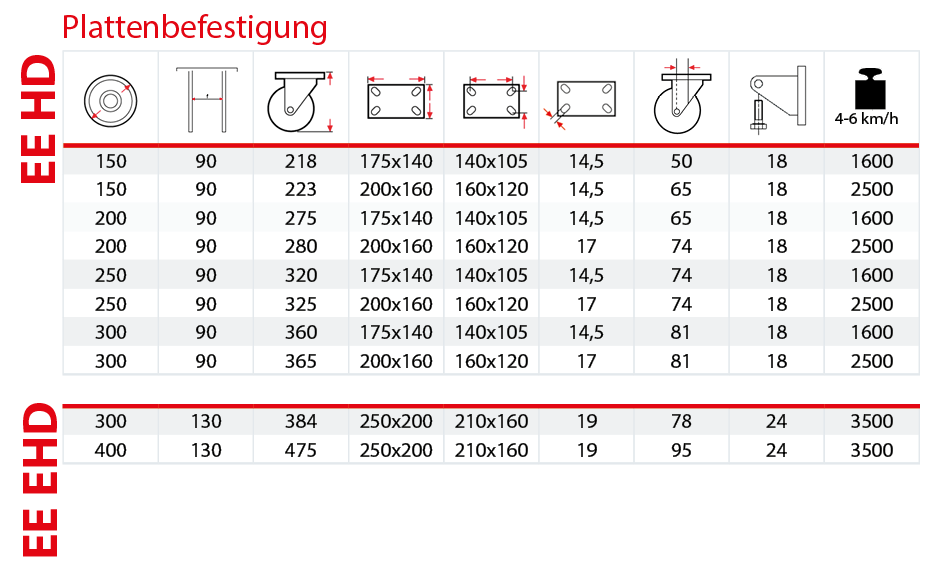 Tabelle Elektrogeschweißte Gehäuse EE HD - EE EHD