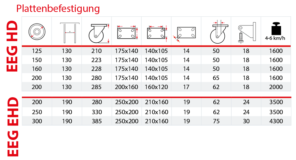 Tabelle elektrogeschwei&szlig;te Doppelgeh&auml;use EEG HD &ndash; EHD