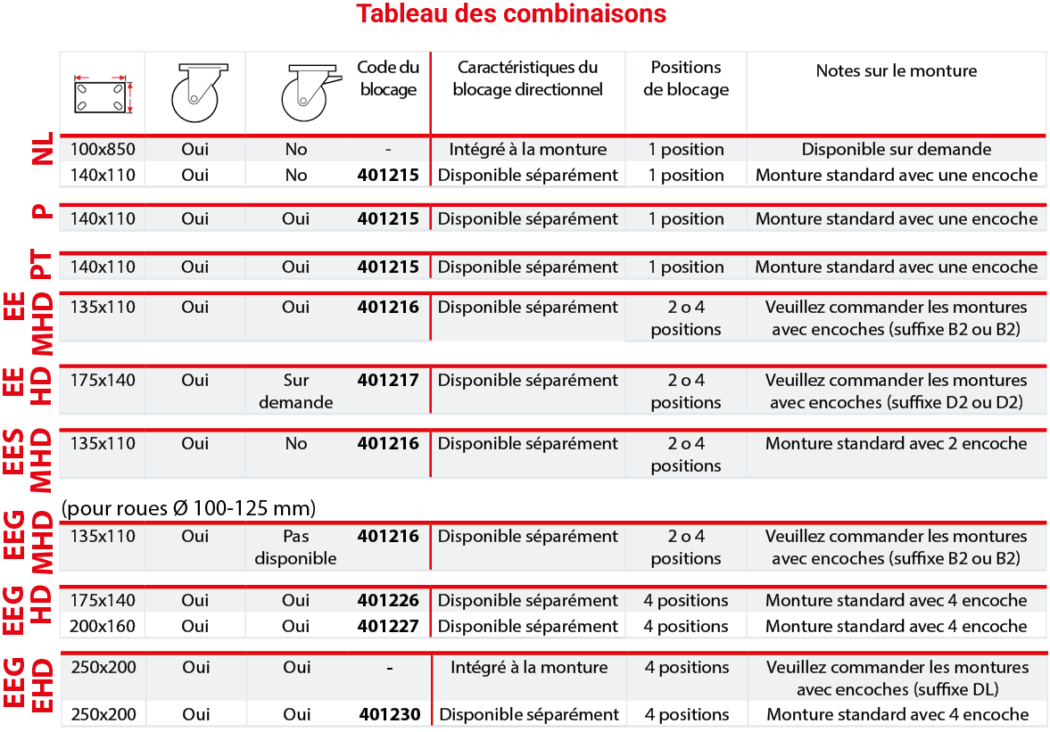 Tableau des combinaisons du Blocages directionnels