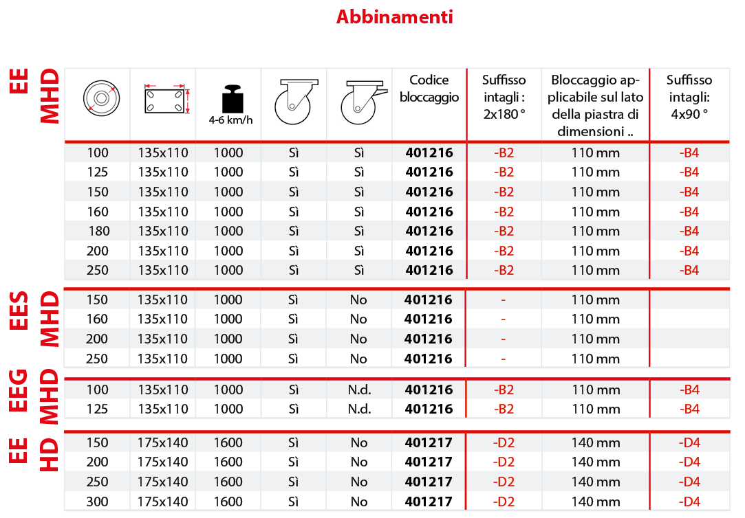 Tabella abbinamenti bloccaggio direzionale