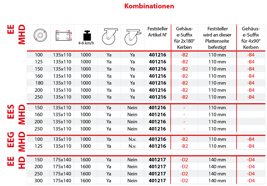 Kombinationen Richtungsfeststeller 