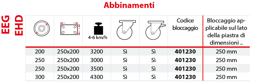 Bloccaggi direzionali EEG EHD