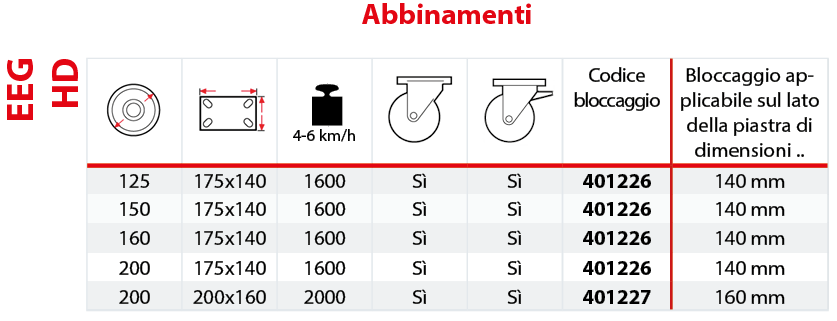 Tabella abbinamenti bloccaggio direzionale EEG HD