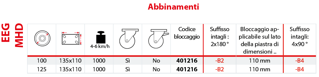 Tabella abbinamenti bloccaggi direzionali EEG MHD