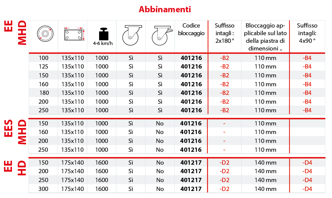 Cos'è il bloccaggio direzionale e abbinamenti