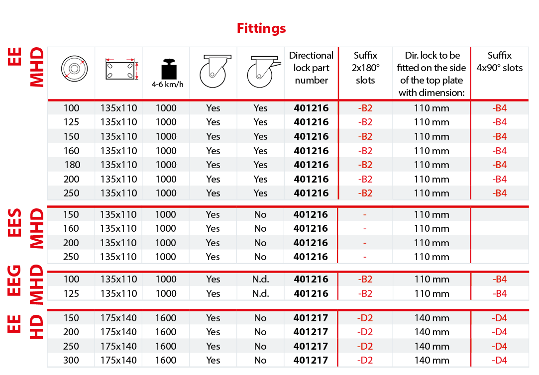 Directional lock combinations