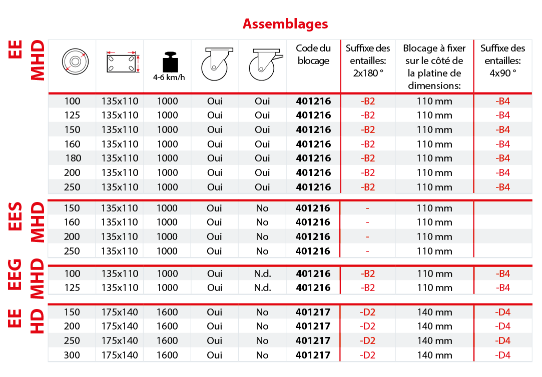 Combinaisons blocage directionnel 