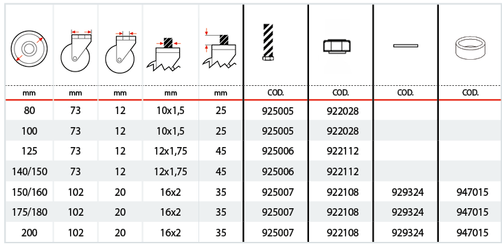 Tabella codoli filettati, rondelle e dadi