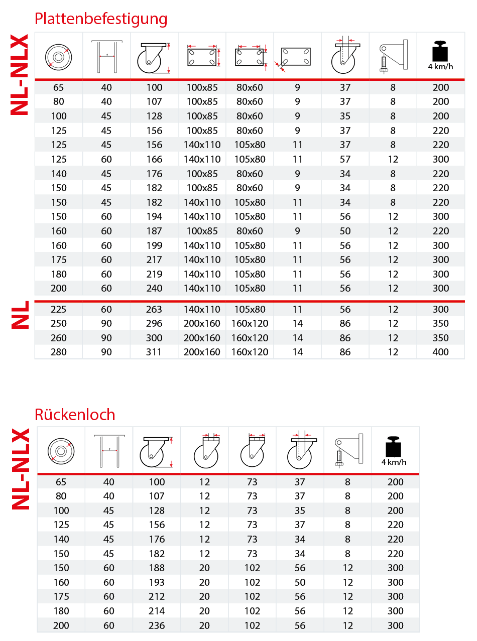 Tabelle Geh&auml;use Leichte Geh&auml;use NL und NLX