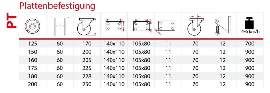 Schwere PT Geh&auml;use mit geh&auml;rteten Stahlblechstahlen Tabelle