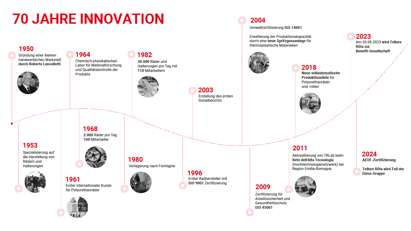 Unsere Geschichte und Meilensteine