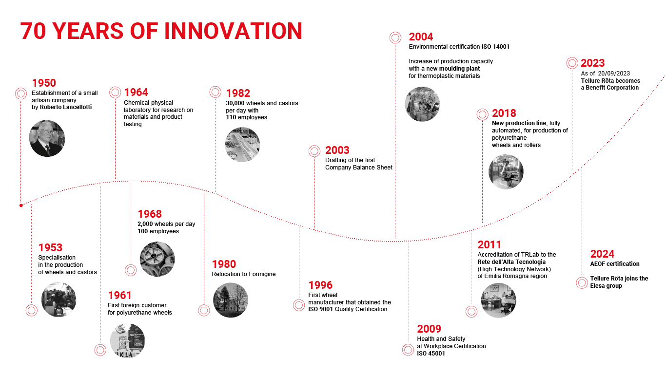 Our history and achievements