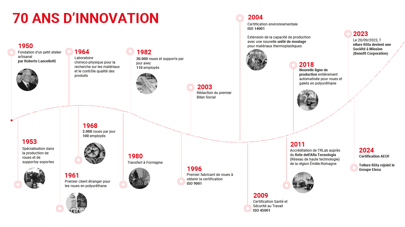 Notre histoire et nos réalisations