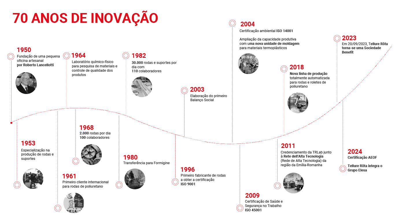 Nossa história e nossas conquistas