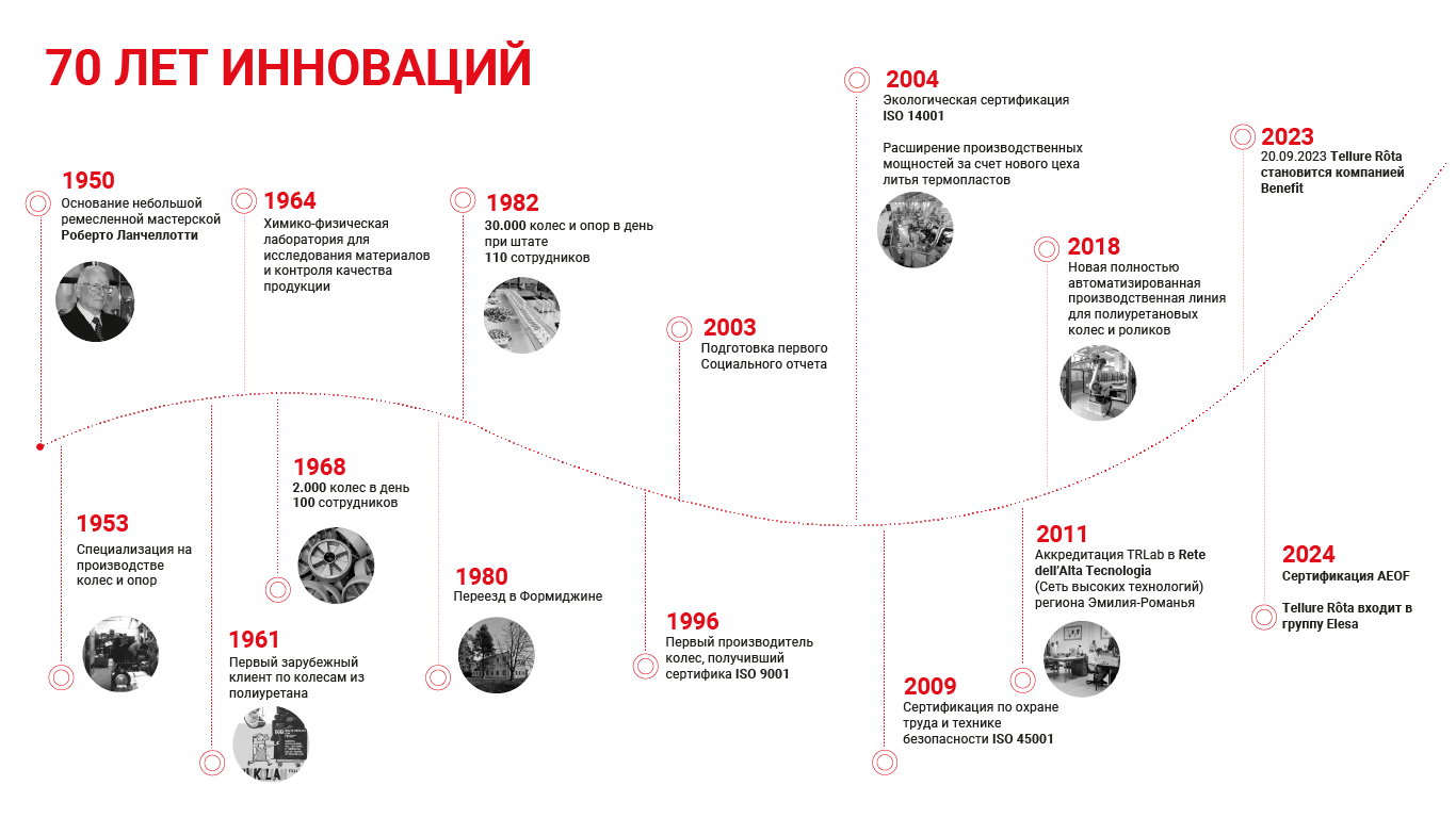Наша история и ключевые этапы