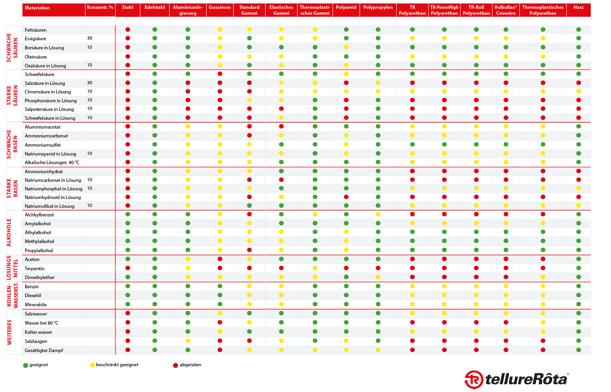 Tabelle zur chemischen Beständigkeit
