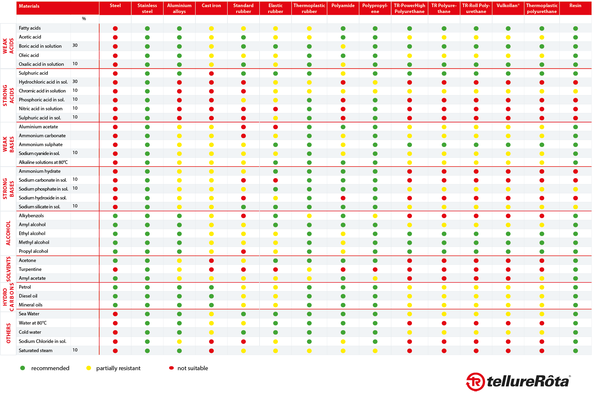 Chemical compatibility table