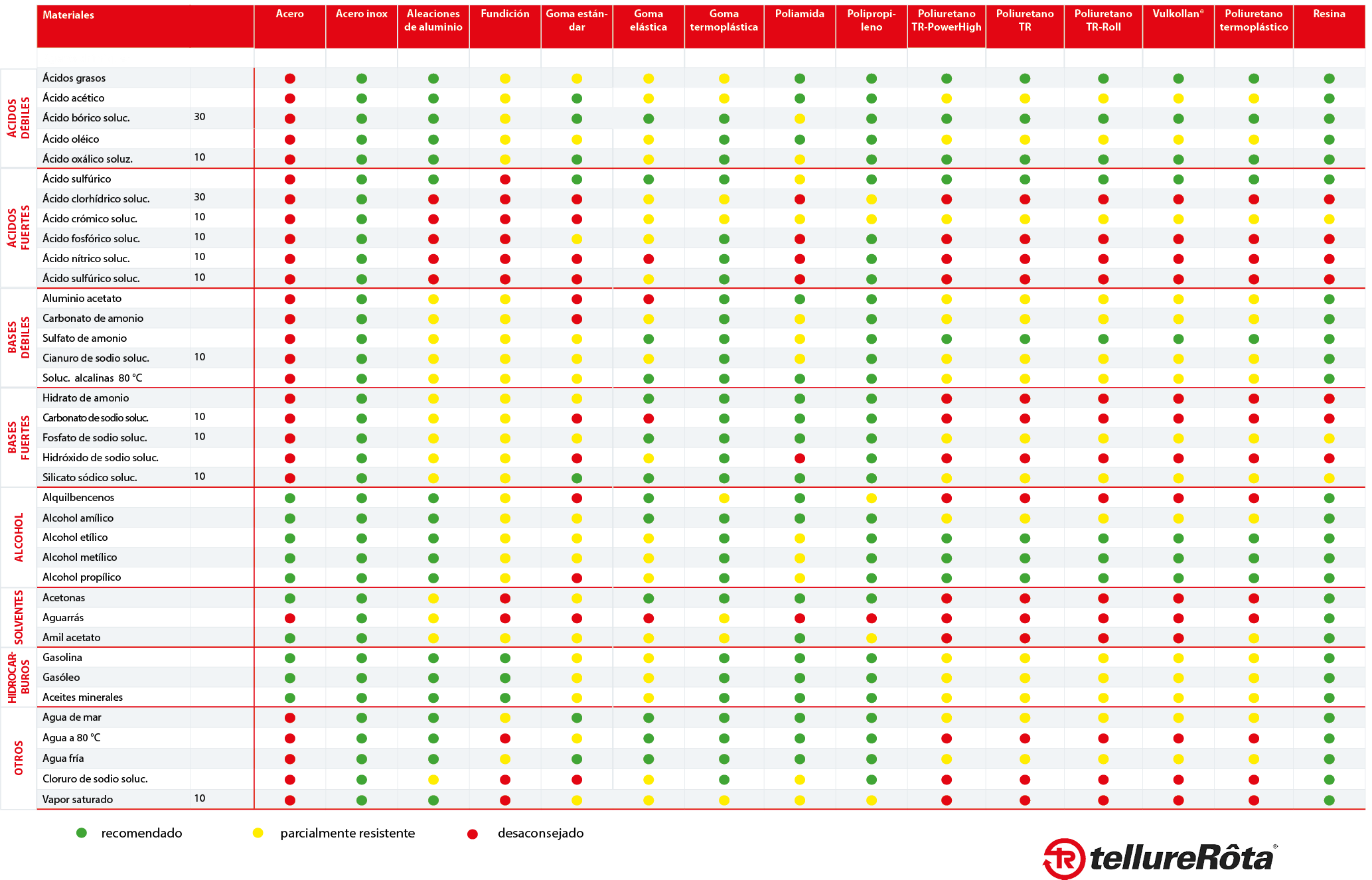 Tabla de compatibilidad química