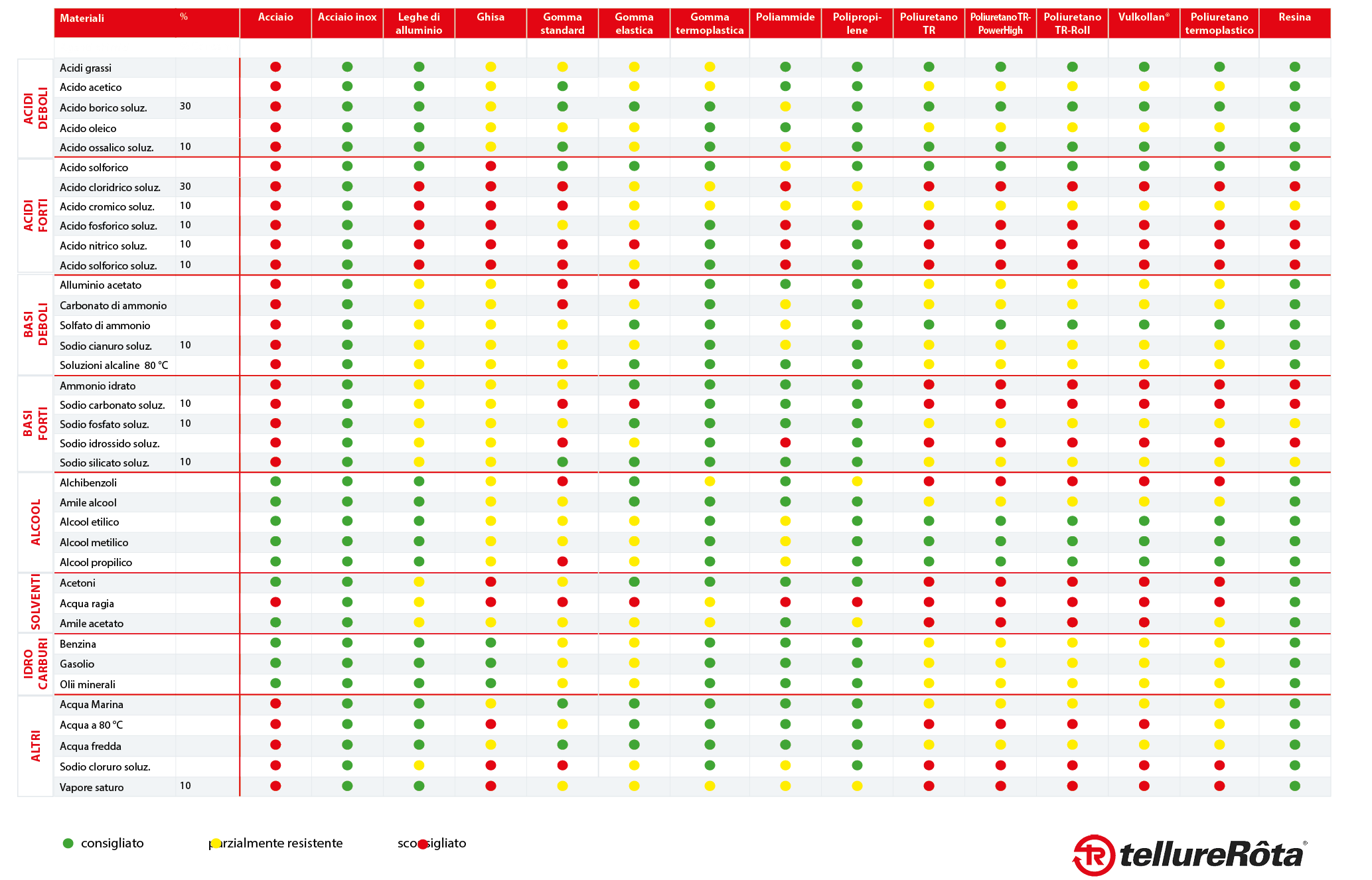 Tabella compatibilità agenti chimici