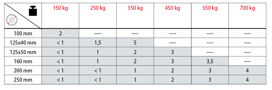 Traction or pushing force table