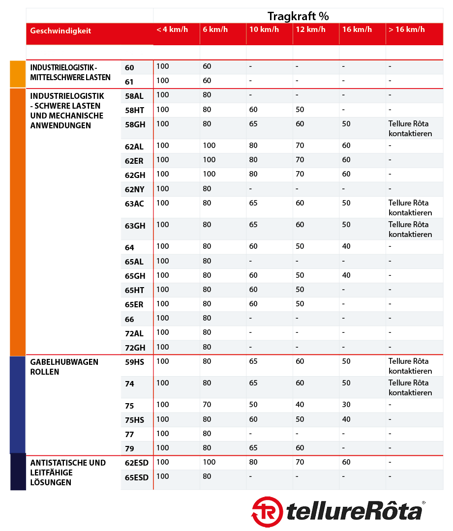 Tabelle zur Tragfähigkeits- und Geschwindigkeitsänderung