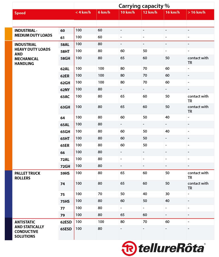 Load capacity and speed variation table