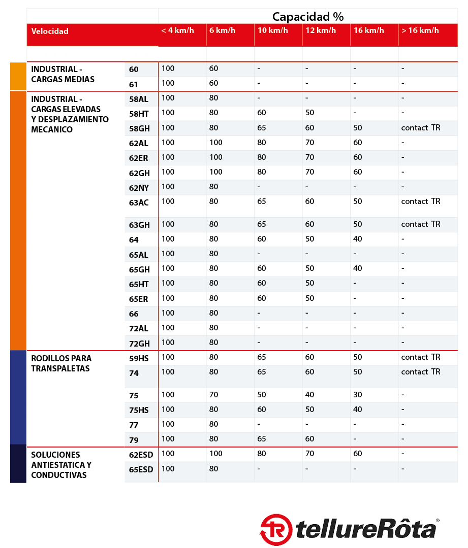 Tabla de variación de capacidad y velocidad