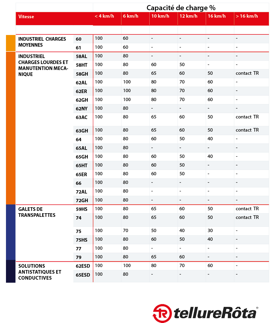 Tableau de variation de charge et de vitesse