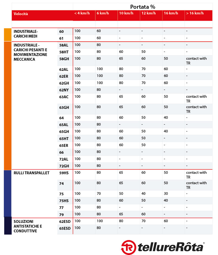 Tabella variazione portata velocità